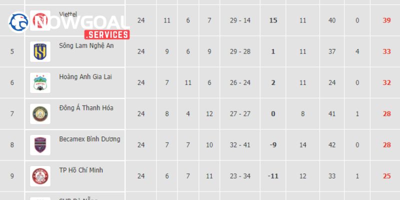 Nowgoal có hiển thị bảng xếp hạng bóng đá